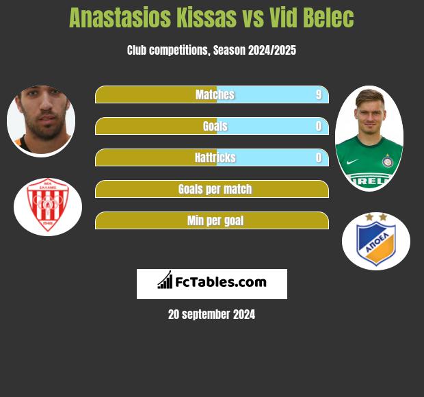 Anastasios Kissas vs Vid Belec h2h player stats