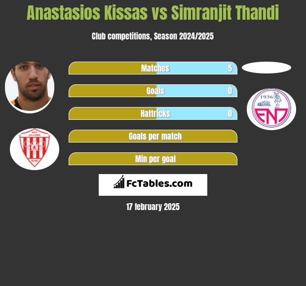 Anastasios Kissas vs Simranjit Thandi h2h player stats