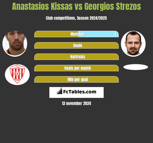 Anastasios Kissas vs Georgios Strezos h2h player stats