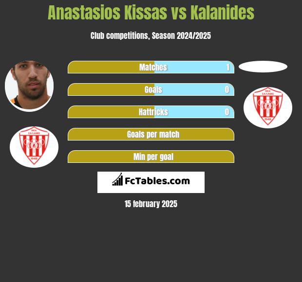 Anastasios Kissas vs Kalanides h2h player stats