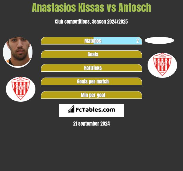 Anastasios Kissas vs Antosch h2h player stats