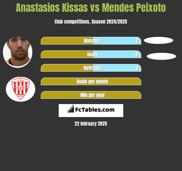 Anastasios Kissas vs Mendes Peixoto h2h player stats