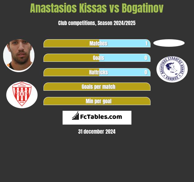 Anastasios Kissas vs Bogatinov h2h player stats