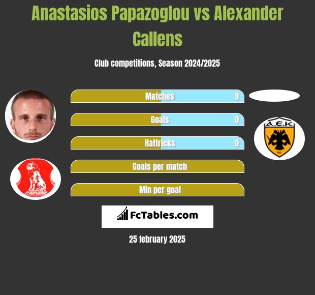 Anastasios Papazoglou vs Alexander Callens h2h player stats