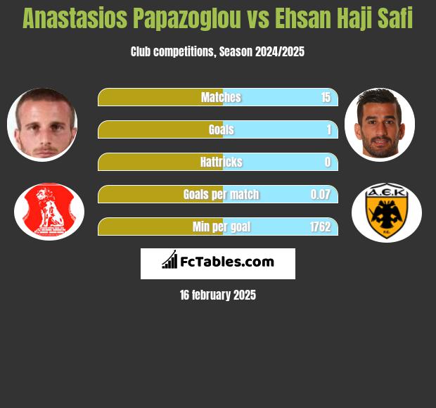 Anastasios Papazoglou vs Ehsan Haji Safi h2h player stats