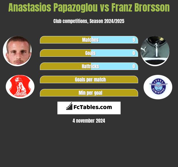 Anastasios Papazoglou vs Franz Brorsson h2h player stats