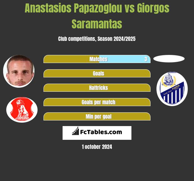 Anastasios Papazoglou vs Giorgos Saramantas h2h player stats