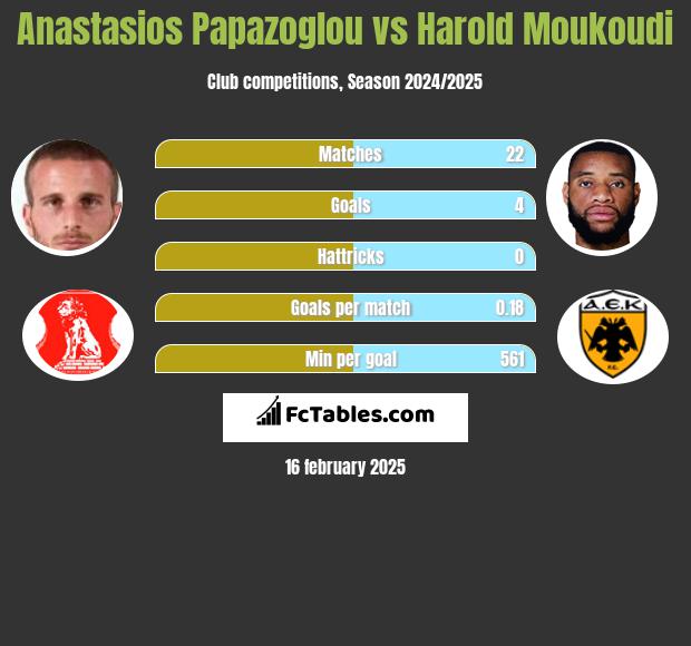 Anastasios Papazoglou vs Harold Moukoudi h2h player stats