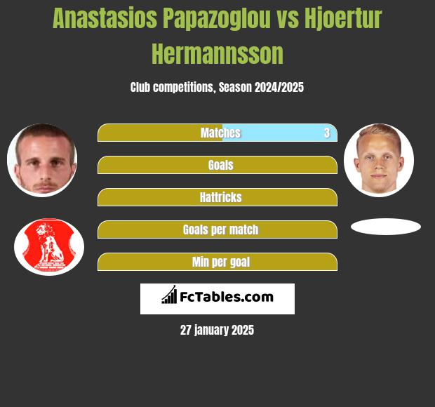 Anastasios Papazoglou vs Hjoertur Hermannsson h2h player stats