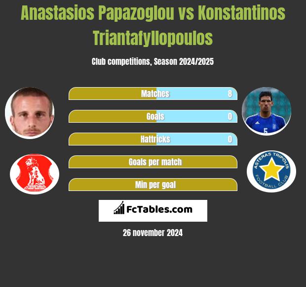 Anastasios Papazoglou vs Konstantinos Triantafyllopoulos h2h player stats