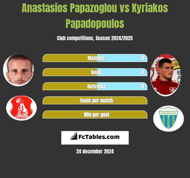 Anastasios Papazoglou vs Kyriakos Papadopoulos h2h player stats