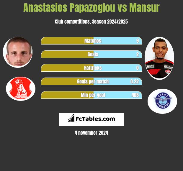 Anastasios Papazoglou vs Mansur h2h player stats