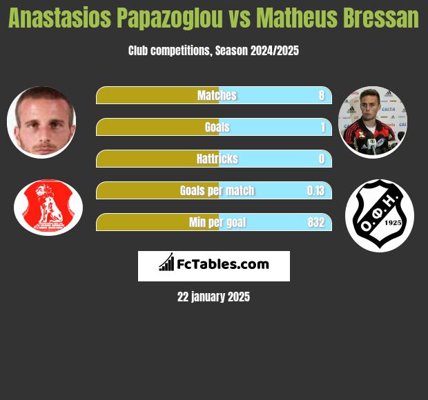 Anastasios Papazoglou vs Matheus Bressan h2h player stats