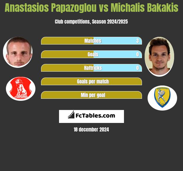 Anastasios Papazoglou vs Michalis Bakakis h2h player stats