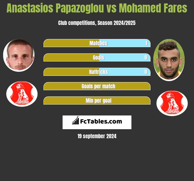 Anastasios Papazoglou vs Mohamed Fares h2h player stats