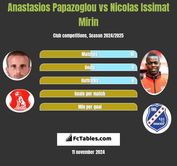 Anastasios Papazoglou vs Nicolas Issimat Mirin h2h player stats