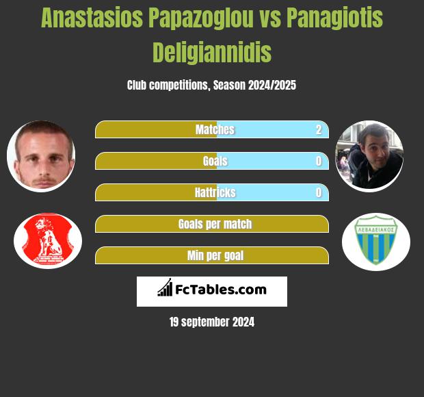 Anastasios Papazoglou vs Panagiotis Deligiannidis h2h player stats