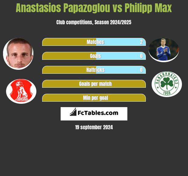 Anastasios Papazoglou vs Philipp Max h2h player stats