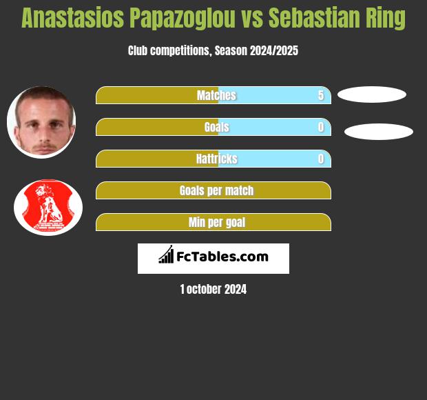 Anastasios Papazoglou vs Sebastian Ring h2h player stats