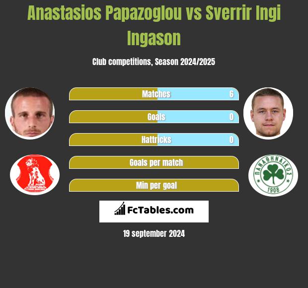 Anastasios Papazoglou vs Sverrir Ingi Ingason h2h player stats