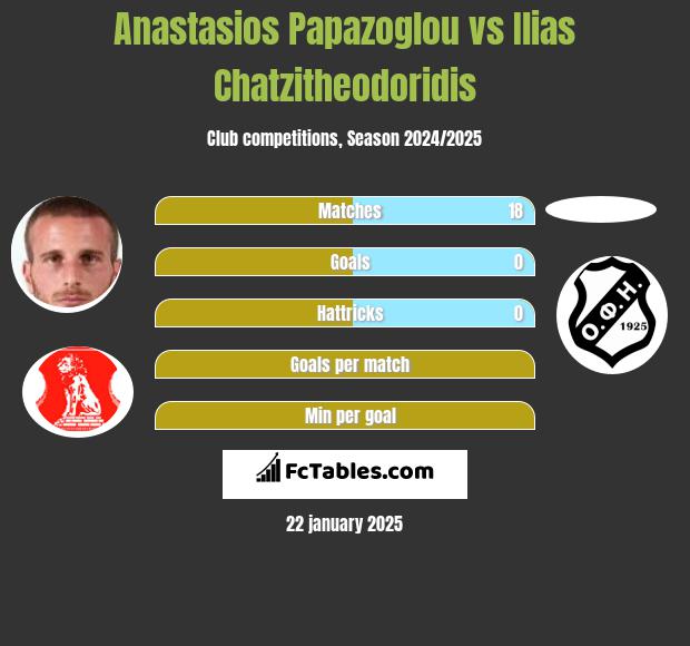 Anastasios Papazoglou vs Ilias Chatzitheodoridis h2h player stats