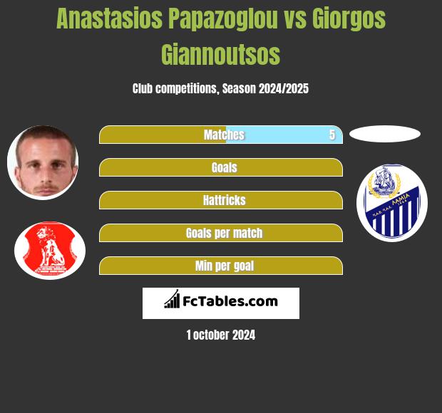 Anastasios Papazoglou vs Giorgos Giannoutsos h2h player stats