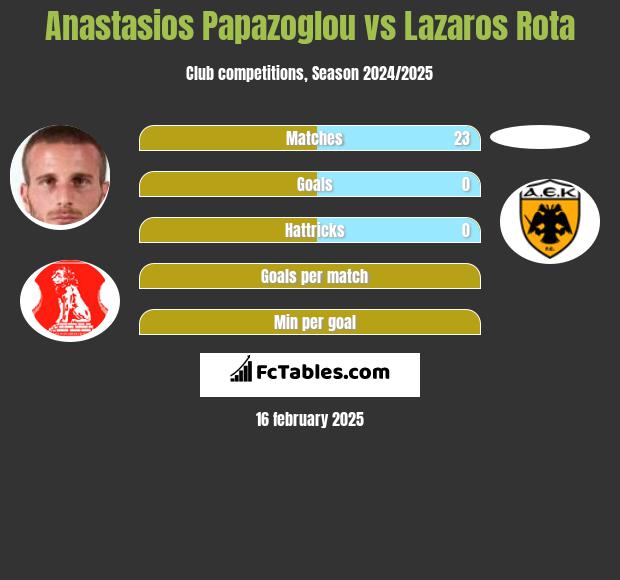 Anastasios Papazoglou vs Lazaros Rota h2h player stats