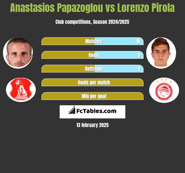 Anastasios Papazoglou vs Lorenzo Pirola h2h player stats