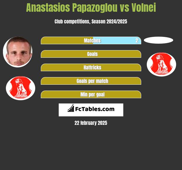 Anastasios Papazoglou vs Volnei h2h player stats