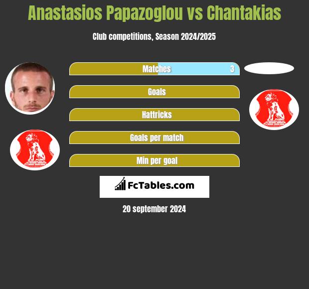 Anastasios Papazoglou vs Chantakias h2h player stats