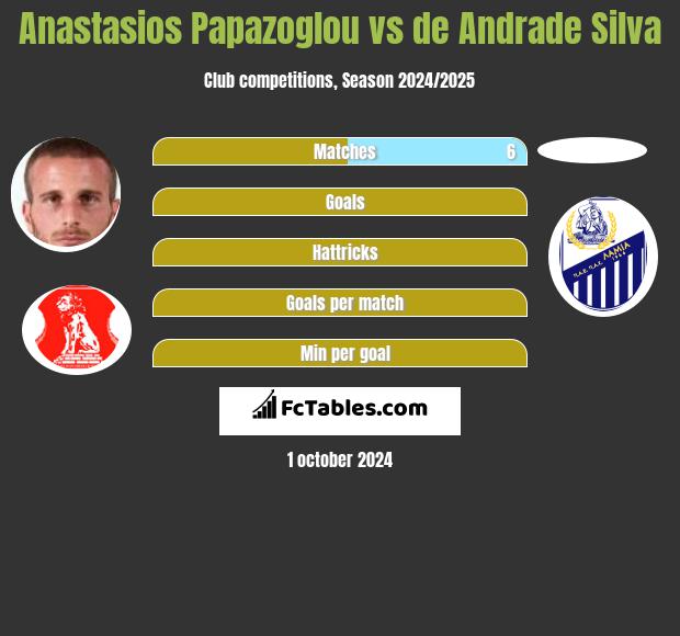 Anastasios Papazoglou vs de Andrade Silva h2h player stats