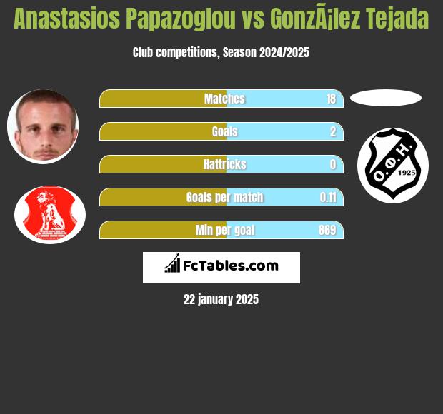 Anastasios Papazoglou vs GonzÃ¡lez Tejada h2h player stats