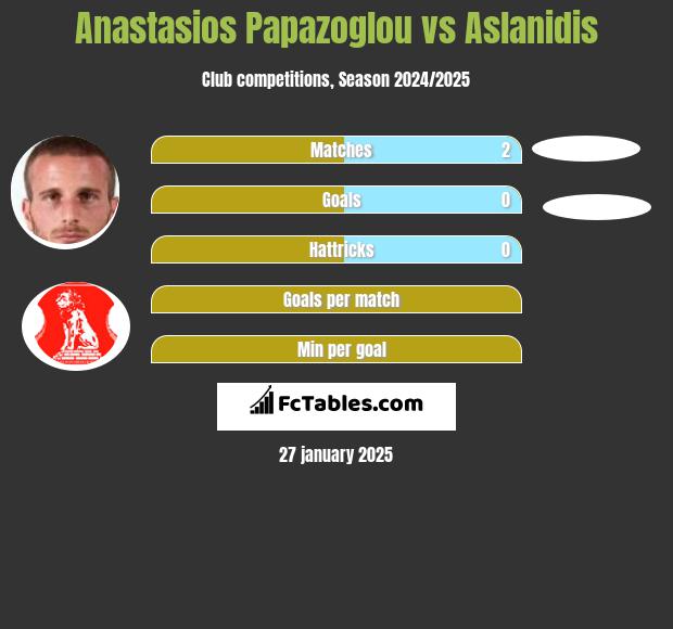 Anastasios Papazoglou vs Aslanidis h2h player stats