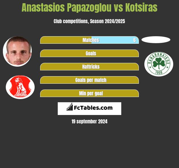 Anastasios Papazoglou vs Kotsiras h2h player stats