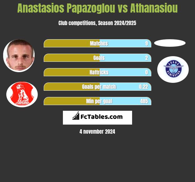 Anastasios Papazoglou vs Athanasiou h2h player stats