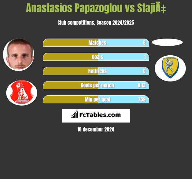 Anastasios Papazoglou vs StajiÄ‡ h2h player stats