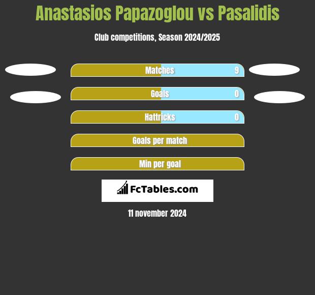 Anastasios Papazoglou vs Pasalidis h2h player stats