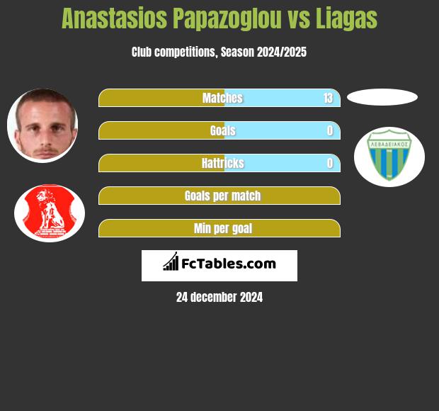 Anastasios Papazoglou vs Liagas h2h player stats