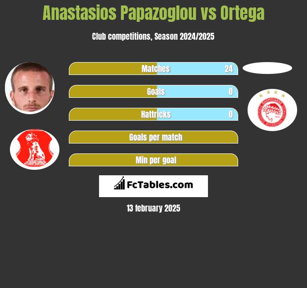 Anastasios Papazoglou vs Ortega h2h player stats