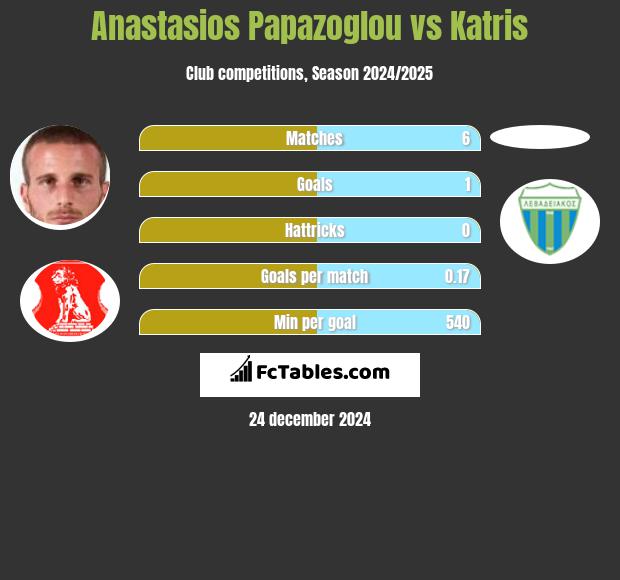 Anastasios Papazoglou vs Katris h2h player stats