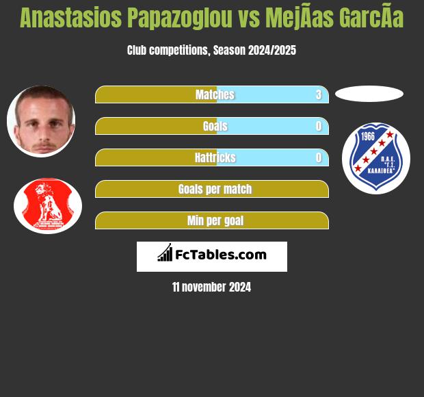 Anastasios Papazoglou vs MejÃ­as GarcÃ­a h2h player stats