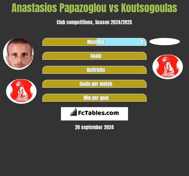 Anastasios Papazoglou vs Koutsogoulas h2h player stats