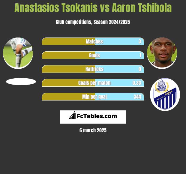 Anastasios Tsokanis vs Aaron Tshibola h2h player stats