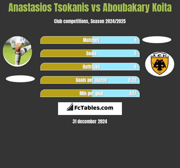 Anastasios Tsokanis vs Aboubakary Koita h2h player stats