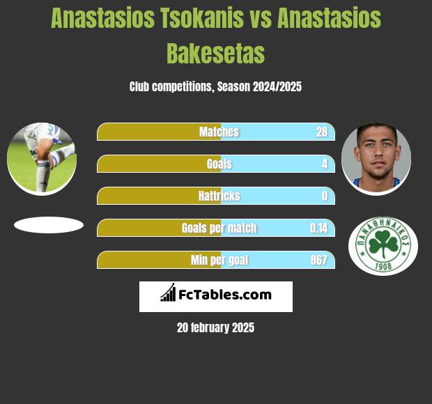 Anastasios Tsokanis vs Anastasios Bakesetas h2h player stats