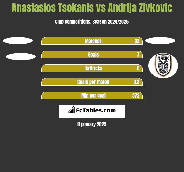 Anastasios Tsokanis vs Andrija Zivkovic h2h player stats