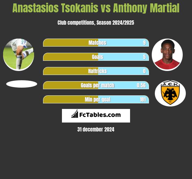 Anastasios Tsokanis vs Anthony Martial h2h player stats