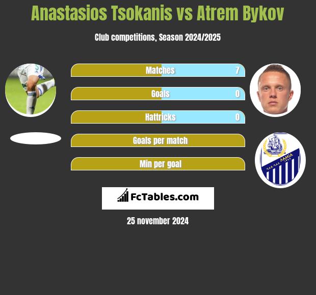 Anastasios Tsokanis vs Artem Bykow h2h player stats