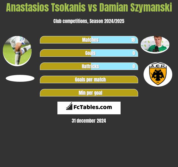 Anastasios Tsokanis vs Damian Szymański h2h player stats