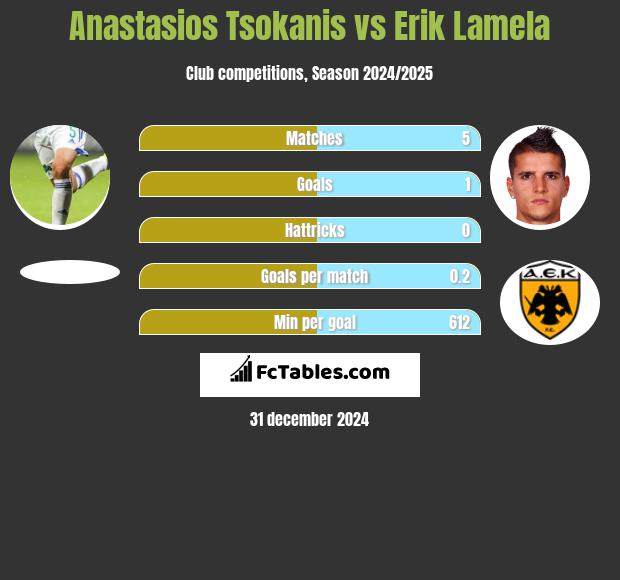 Anastasios Tsokanis vs Erik Lamela h2h player stats